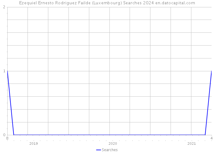 Ezequiel Ernesto Rodriguez Failde (Luxembourg) Searches 2024 