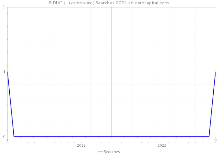 FIDUO (Luxembourg) Searches 2024 