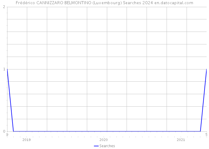 Frédérico CANNIZZARO BELMONTINO (Luxembourg) Searches 2024 