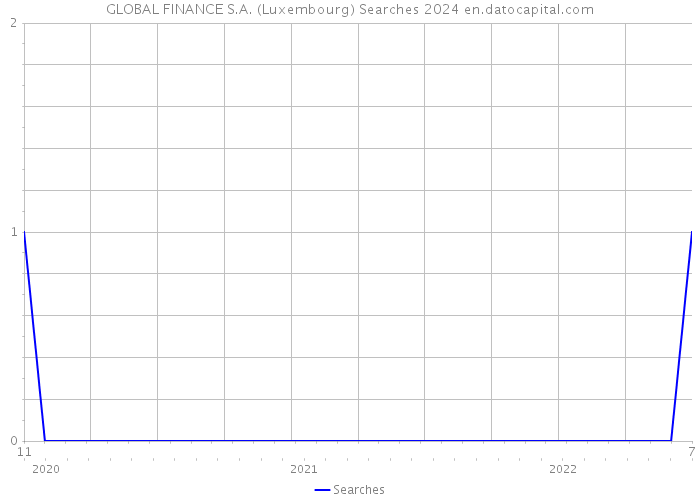 GLOBAL FINANCE S.A. (Luxembourg) Searches 2024 