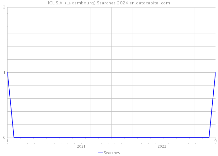 ICL S.A. (Luxembourg) Searches 2024 