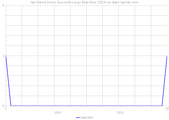 Ian David Jones (Luxembourg) Searches 2024 