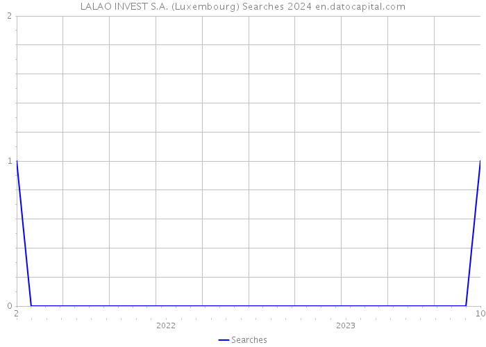 LALAO INVEST S.A. (Luxembourg) Searches 2024 