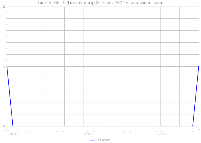 Laurent Ghelfi (Luxembourg) Searches 2024 