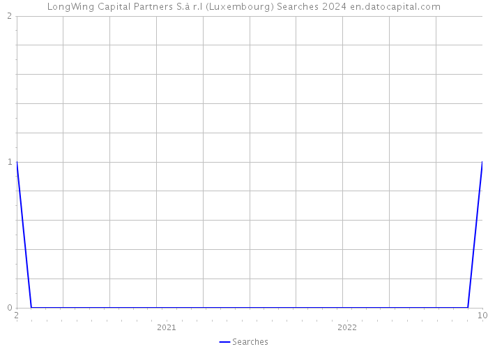 LongWing Capital Partners S.à r.l (Luxembourg) Searches 2024 