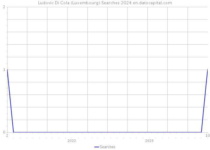 Ludovic Di Cola (Luxembourg) Searches 2024 