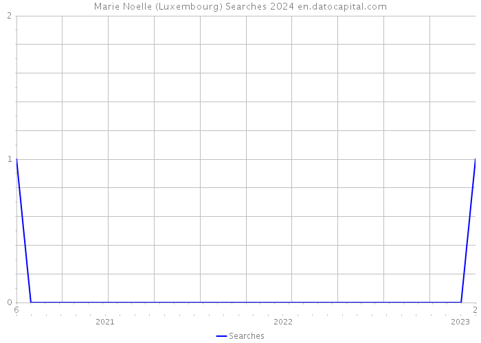 Marie Noelle (Luxembourg) Searches 2024 