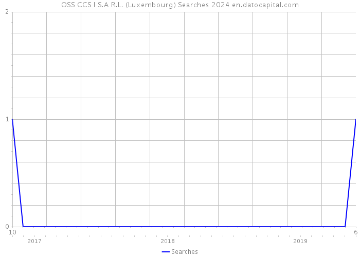 OSS CCS I S.A R.L. (Luxembourg) Searches 2024 