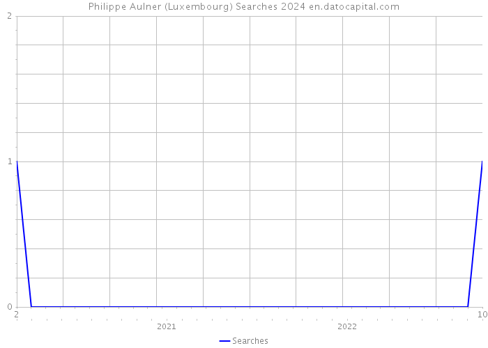 Philippe Aulner (Luxembourg) Searches 2024 
