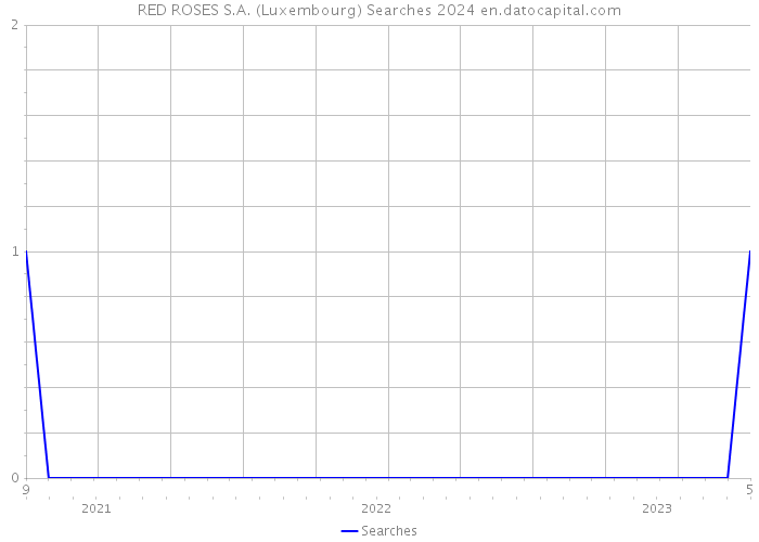 RED ROSES S.A. (Luxembourg) Searches 2024 
