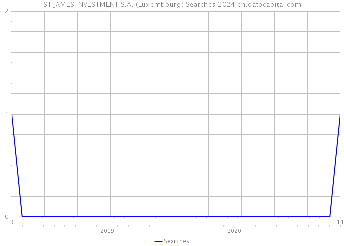 ST JAMES INVESTMENT S.A. (Luxembourg) Searches 2024 