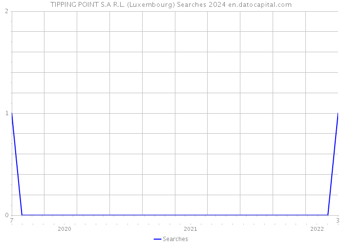 TIPPING POINT S.A R.L. (Luxembourg) Searches 2024 