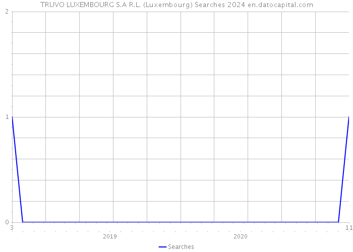 TRUVO LUXEMBOURG S.A R.L. (Luxembourg) Searches 2024 