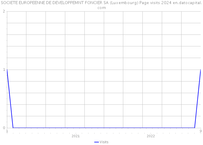 SOCIETE EUROPEENNE DE DEVELOPPEMNT FONCIER SA (Luxembourg) Page visits 2024 