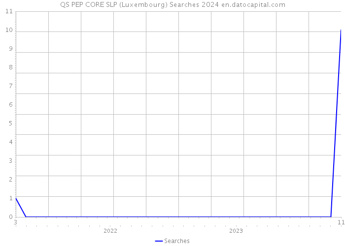 QS PEP CORE SLP (Luxembourg) Searches 2024 