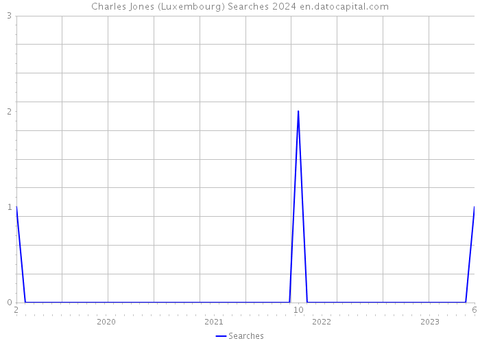 Charles Jones (Luxembourg) Searches 2024 