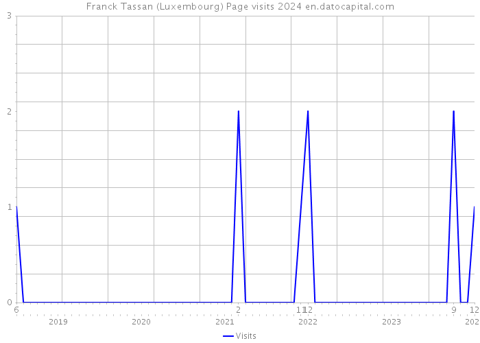 Franck Tassan (Luxembourg) Page visits 2024 