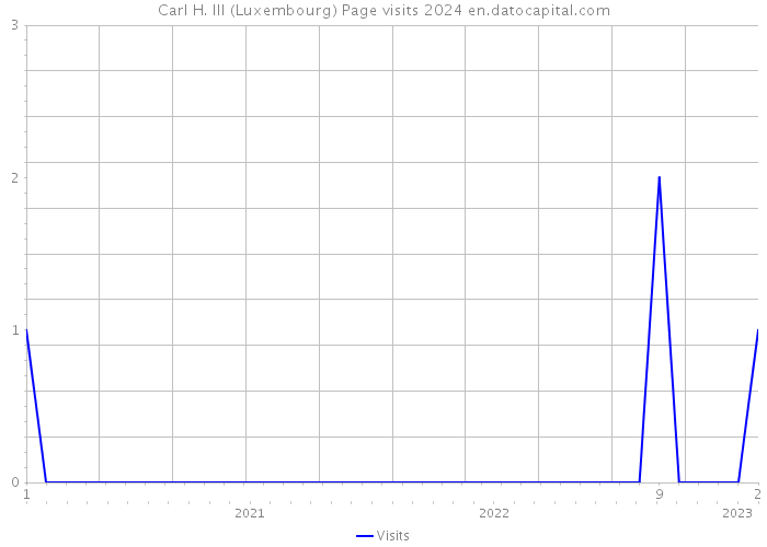 Carl H. III (Luxembourg) Page visits 2024 