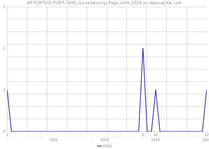 AP PORTICO PORT, SARL (Luxembourg) Page visits 2024 