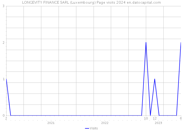 LONGEVITY FINANCE SARL (Luxembourg) Page visits 2024 
