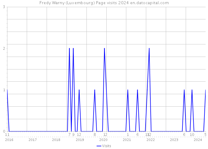 Fredy Warny (Luxembourg) Page visits 2024 