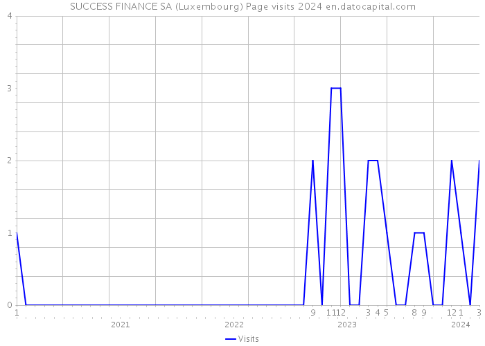 SUCCESS FINANCE SA (Luxembourg) Page visits 2024 