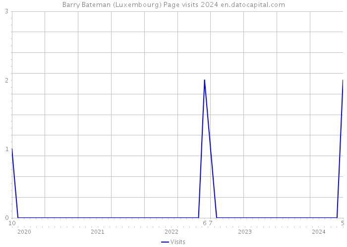 Barry Bateman (Luxembourg) Page visits 2024 