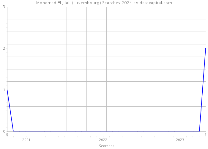 Mohamed El Jilali (Luxembourg) Searches 2024 