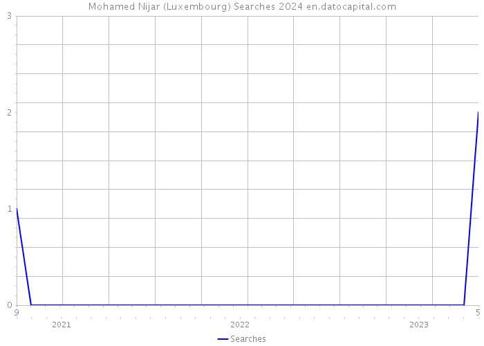 Mohamed Nijar (Luxembourg) Searches 2024 