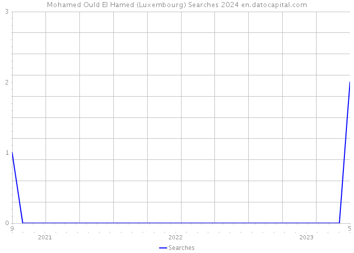 Mohamed Ould El Hamed (Luxembourg) Searches 2024 