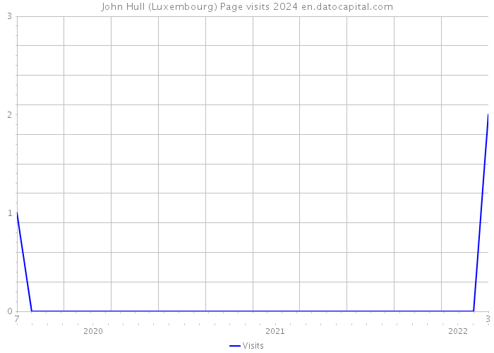John Hull (Luxembourg) Page visits 2024 