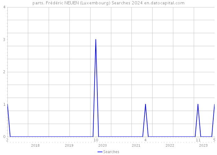 parts. Frédéric NEUEN (Luxembourg) Searches 2024 