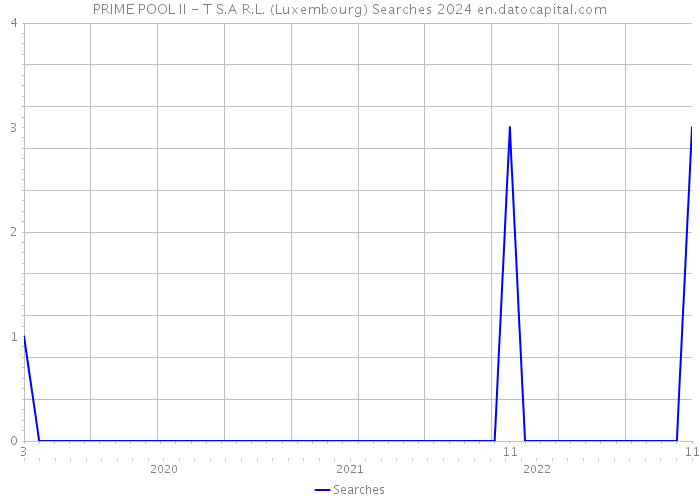 PRIME POOL II - T S.A R.L. (Luxembourg) Searches 2024 