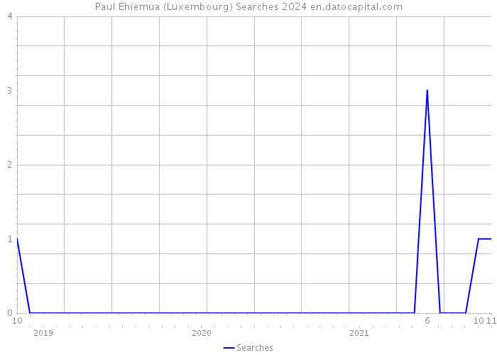 Paul Ehiemua (Luxembourg) Searches 2024 