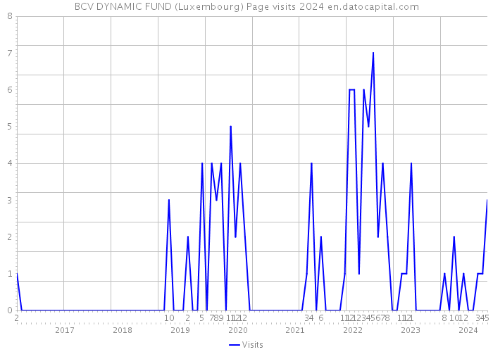 BCV DYNAMIC FUND (Luxembourg) Page visits 2024 