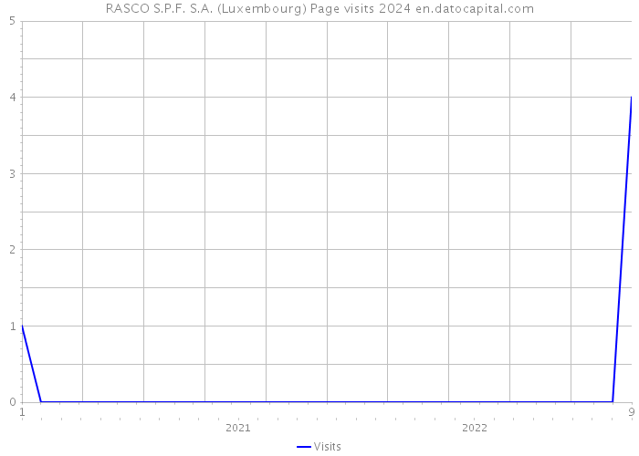 RASCO S.P.F. S.A. (Luxembourg) Page visits 2024 