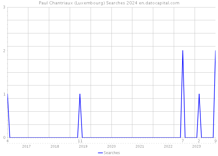Paul Chantriaux (Luxembourg) Searches 2024 