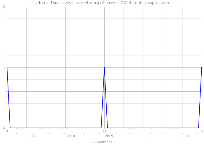 Noberto Das Neves (Luxembourg) Searches 2024 