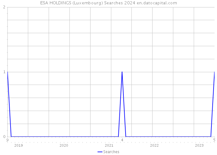 ESA HOLDINGS (Luxembourg) Searches 2024 