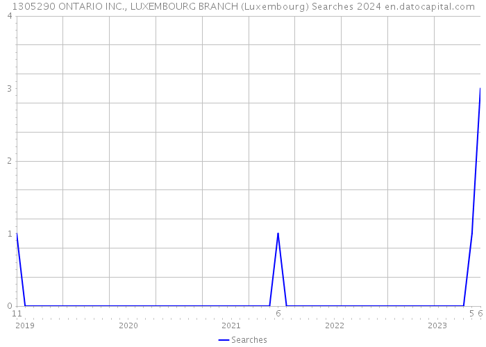 1305290 ONTARIO INC., LUXEMBOURG BRANCH (Luxembourg) Searches 2024 