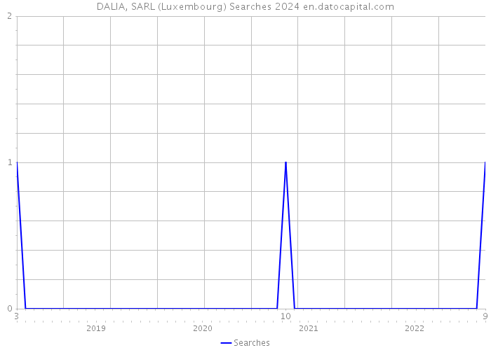 DALIA, SARL (Luxembourg) Searches 2024 