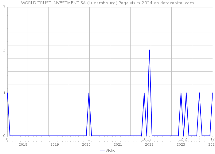 WORLD TRUST INVESTMENT SA (Luxembourg) Page visits 2024 