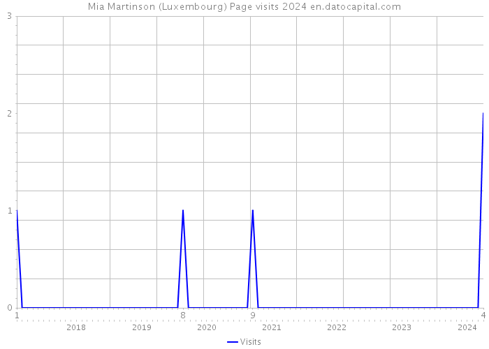 Mia Martinson (Luxembourg) Page visits 2024 