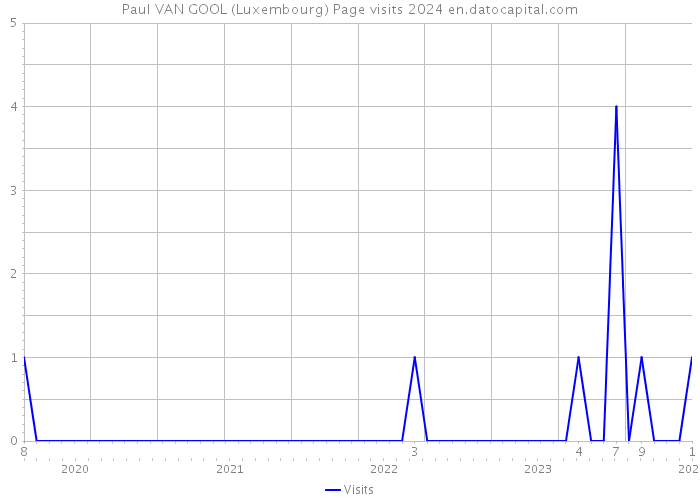 Paul VAN GOOL (Luxembourg) Page visits 2024 