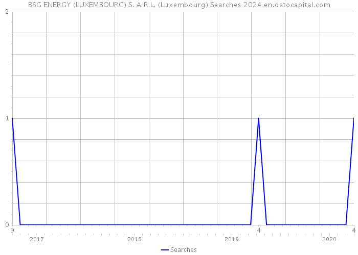BSG ENERGY (LUXEMBOURG) S. A R.L. (Luxembourg) Searches 2024 
