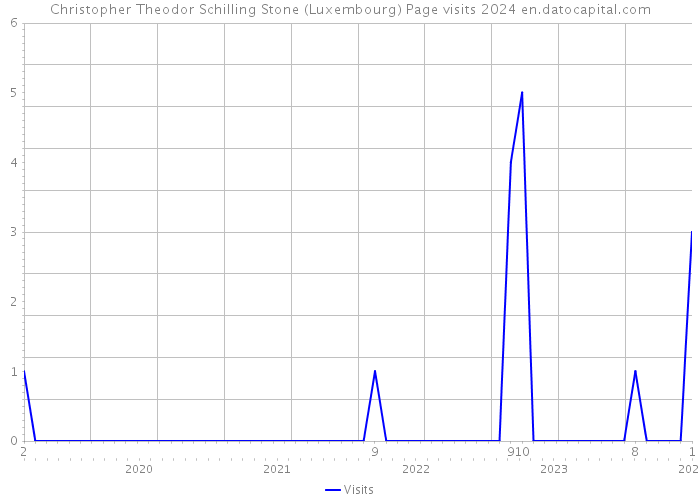 Christopher Theodor Schilling Stone (Luxembourg) Page visits 2024 