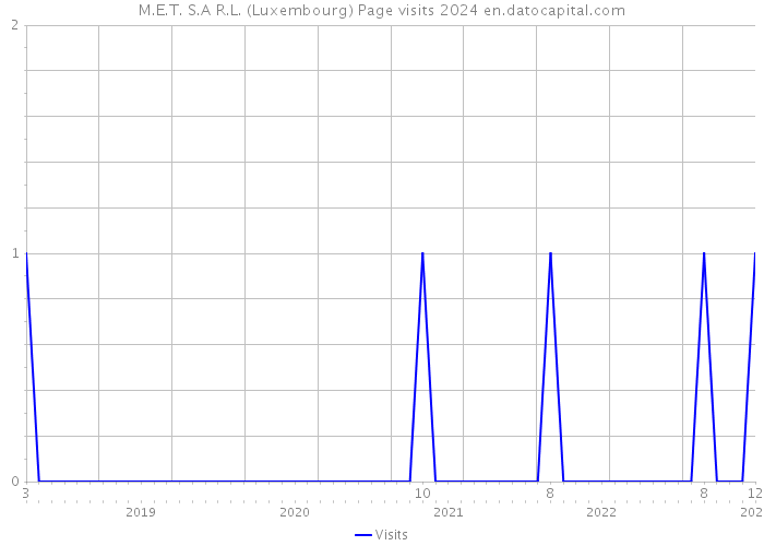 M.E.T. S.A R.L. (Luxembourg) Page visits 2024 