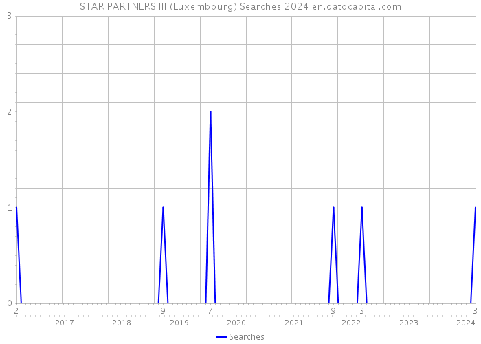 STAR PARTNERS III (Luxembourg) Searches 2024 