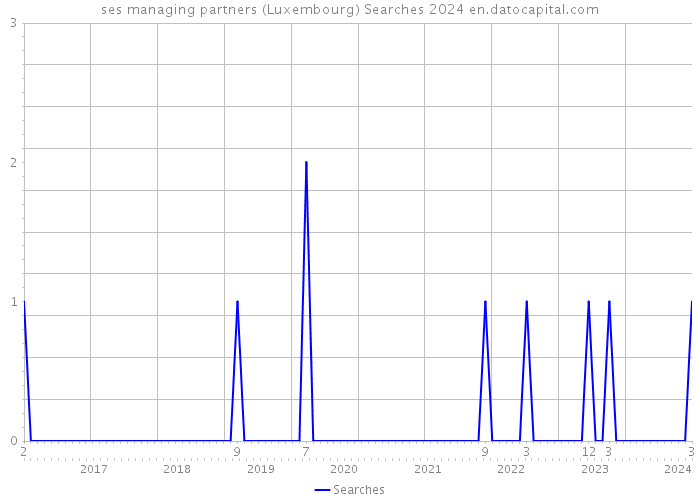 ses managing partners (Luxembourg) Searches 2024 