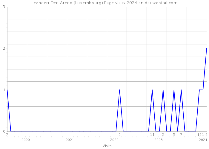 Leendert Den Arend (Luxembourg) Page visits 2024 